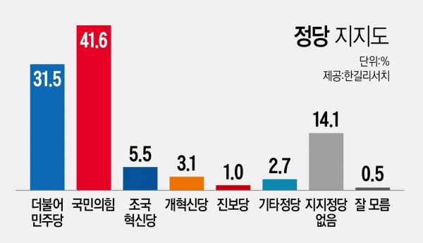 전국 정당지지도에서는 국민의힘이 41.6%로 31.5%에 그친 더불어민주당을 오차범위 밖에서 앞섰다. ⓒ시사오늘