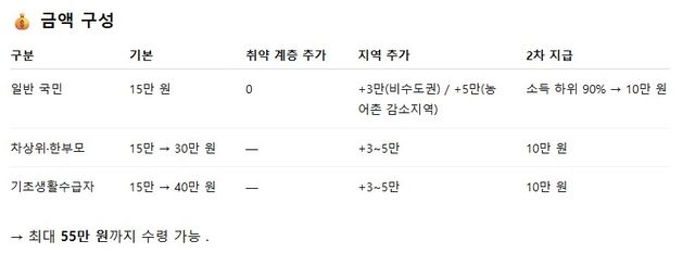 민생회복소비쿠폰 사용처 금액 일정 대상 자격