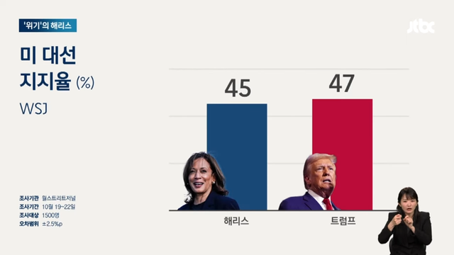 JTBC News - 지지율 더 떨어지겠네…해리스 ',횡설수설 인터뷰', 혹평 JTBC 뉴스룸 [g2zwHFAkIfk - 966x543 - 1m3.png
