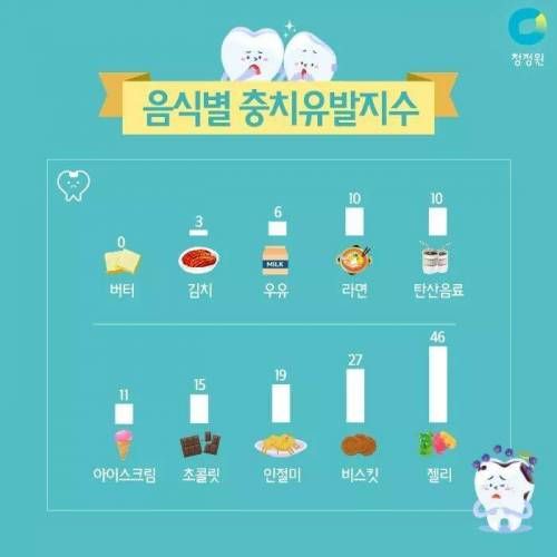 음식별 충치유발지수.jpg