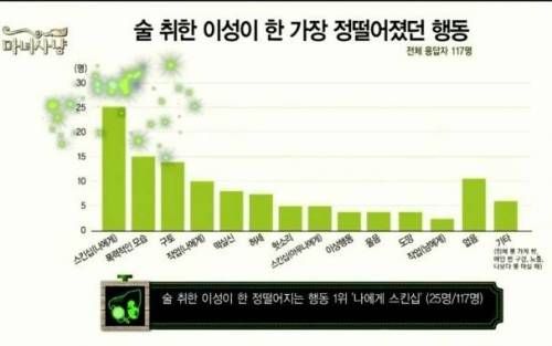 술취한 이성이 한 정 떨어지는 행동