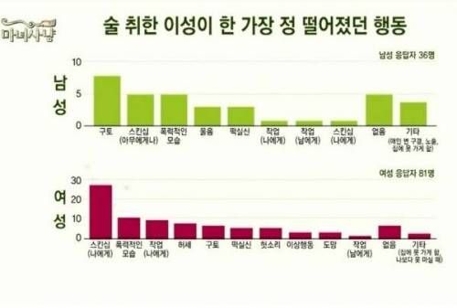 술취한 이성이 한 정 떨어지는 행동
