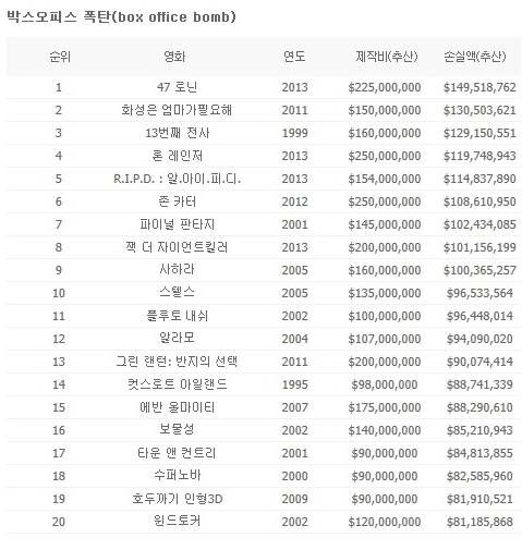역대 영화 망한 순위.jpg