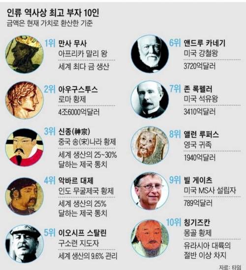 인류역사상 최고의 부자 10인.jpg