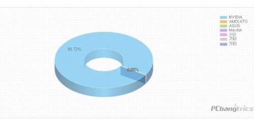 PC방 그래픽카드 시장 점유율