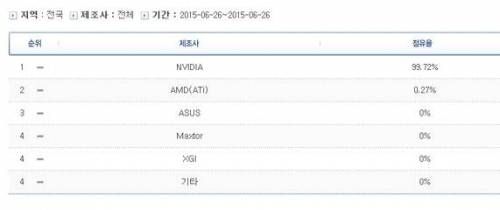 PC방 그래픽카드 시장 점유율