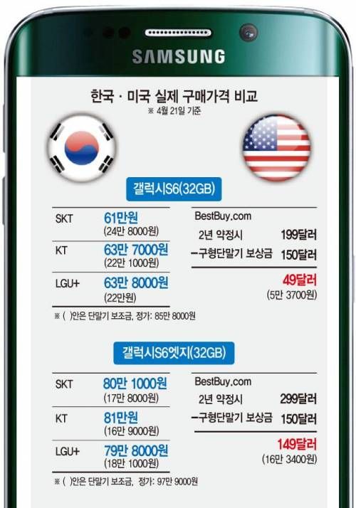 갤럭시 S6 한국/미국 가격비교.jpg