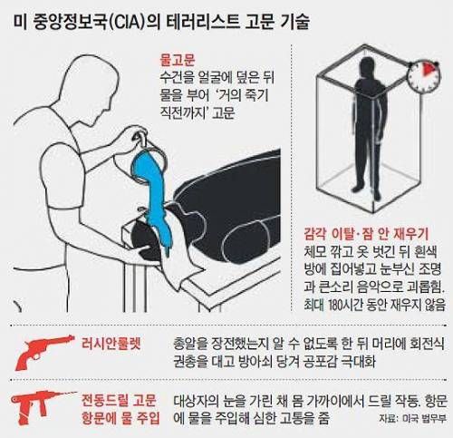 CIA 고문 방법.jpg