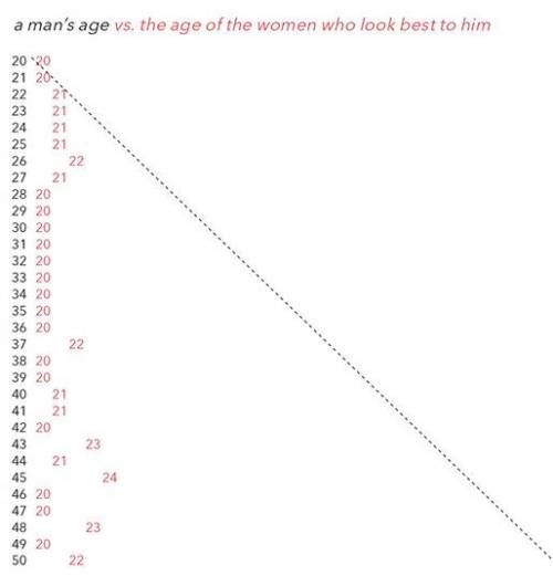나이에 따른 이성의 나이 선호도