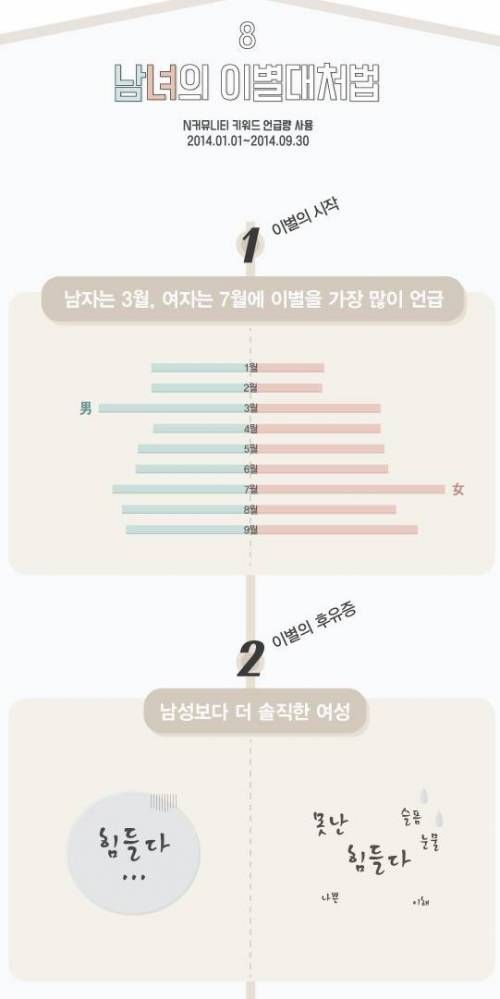 남녀의 이별대처법