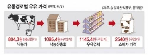 우유 가격이 비싼 이유
