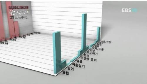 상위0.1%와 일반 학생의 '부모와 대화'의 차이