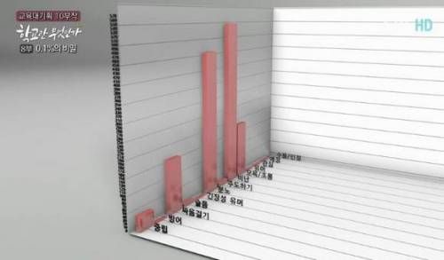 상위0.1%와 일반 학생의 '부모와 대화'의 차이