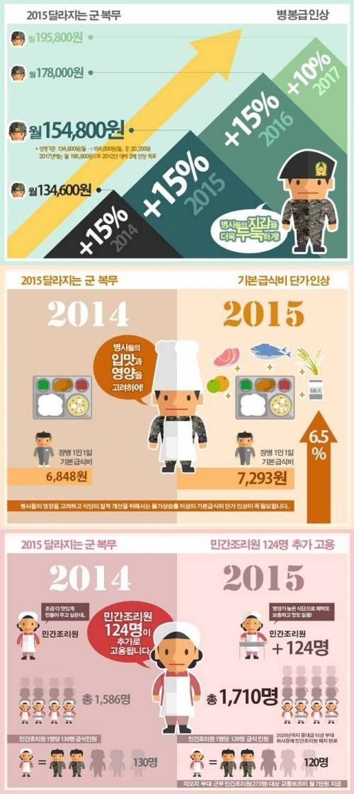 2015 달라지는 군복무