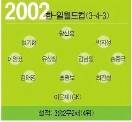 한국 역대 월드컵 BEST 11