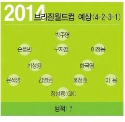 한국 역대 월드컵 BEST 11