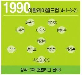 한국 역대 월드컵 BEST 11