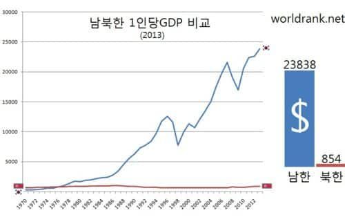 지난 43년간 남북한 소득격차