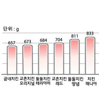 브랜드별 치킨 용량 비교.JPG