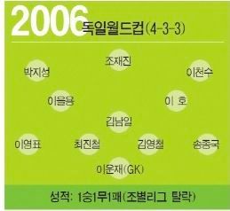 한국 역대 월드컵 BEST 11