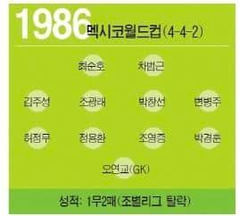 한국 역대 월드컵 BEST 11