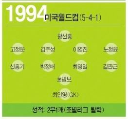 한국 역대 월드컵 BEST 11