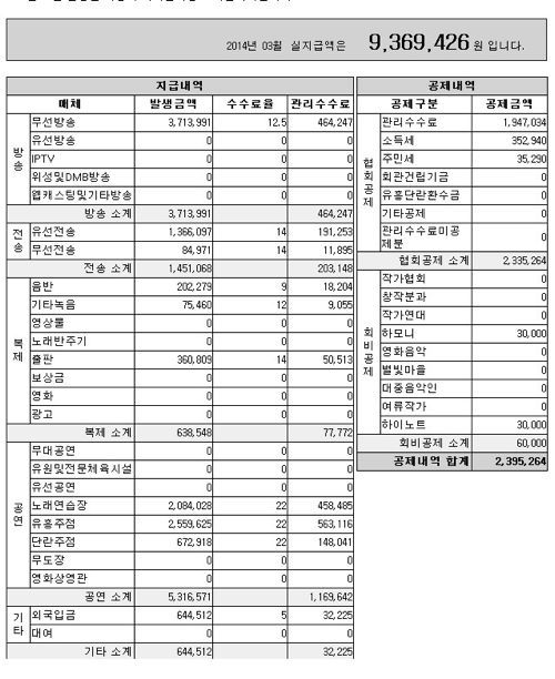 작곡가 한달 저작권료 실수령