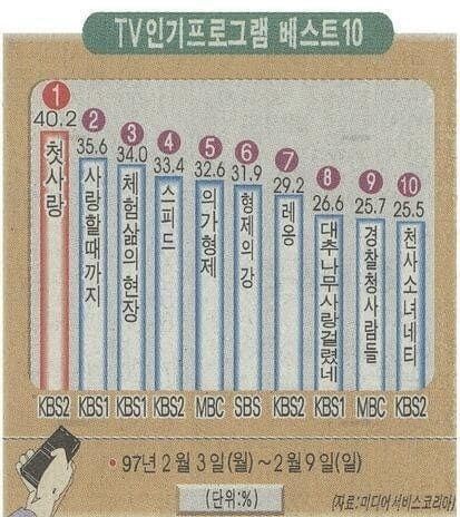 97년도의 TV 시청률