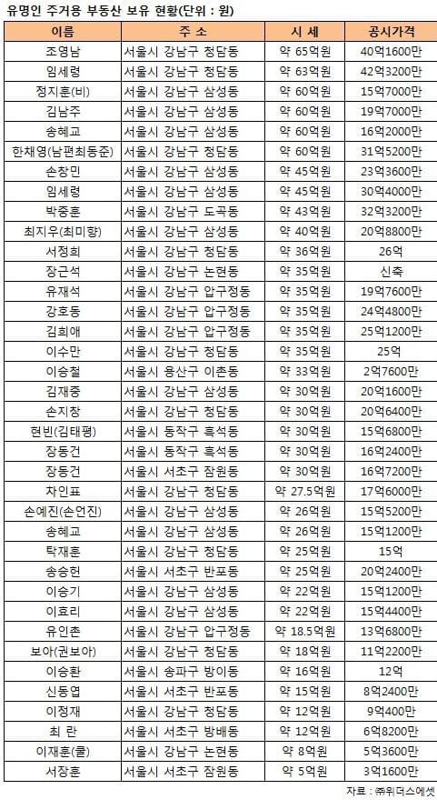 유명인 주거용 부동산 보유 현황