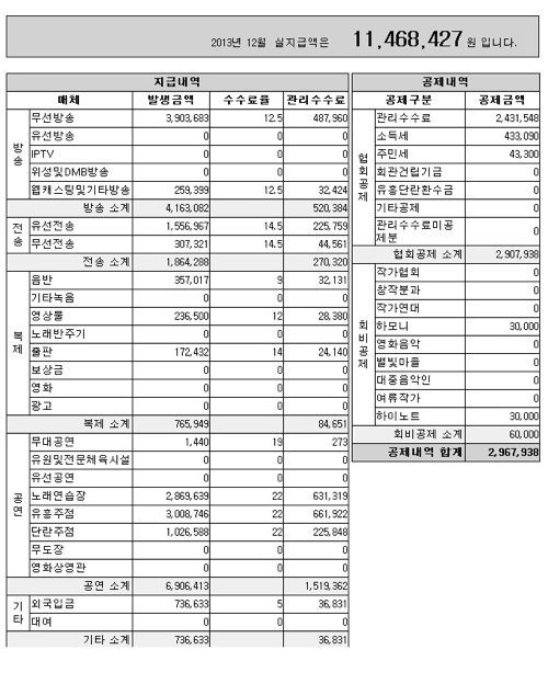 작곡가 한달 저작권료 실수령