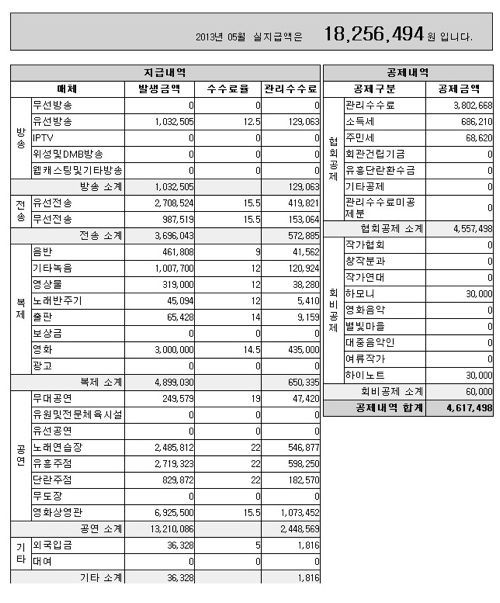 작곡가 한달 저작권료 실수령