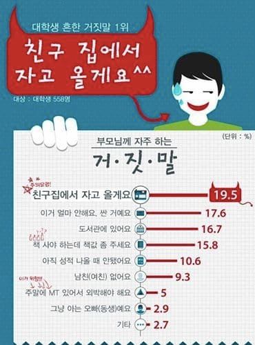 대학생들이 가장 많이 하는 거짓말
