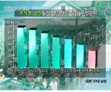 초식남의 우선순위