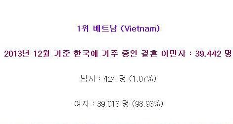 대한민국에 거주 중인 결혼 이민자들의 주요 출신국