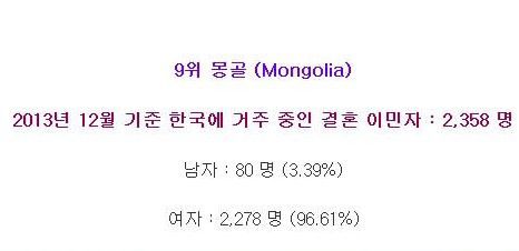 대한민국에 거주 중인 결혼 이민자들의 주요 출신국