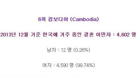 대한민국에 거주 중인 결혼 이민자들의 주요 출신국
