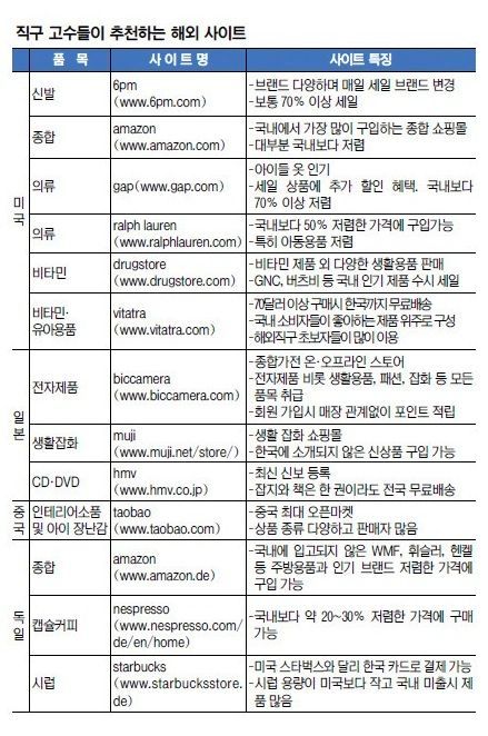 직구 고수들이 추춘하는 사이트