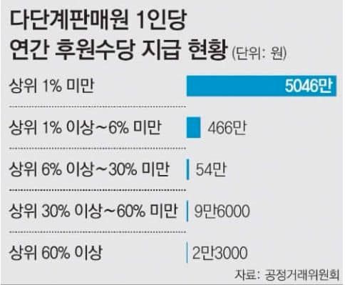 다단계 업계 연봉 현황.jpg