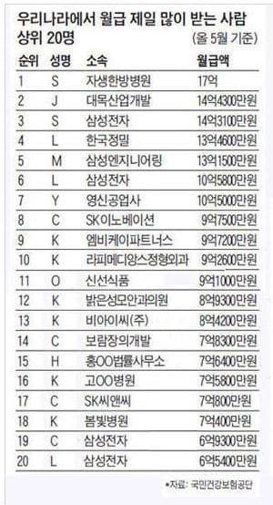 우리나라에서 월급 제일 많이 받는 사람 상위 20명