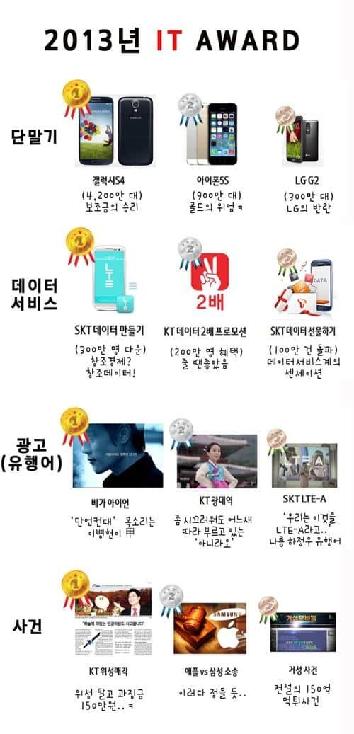 2013년의 IT업계를 한장으로 요약