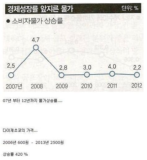 다이제의 가격.jpg