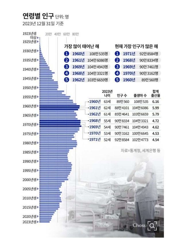 대한민국에서 제일 인구가 많은 년생은?