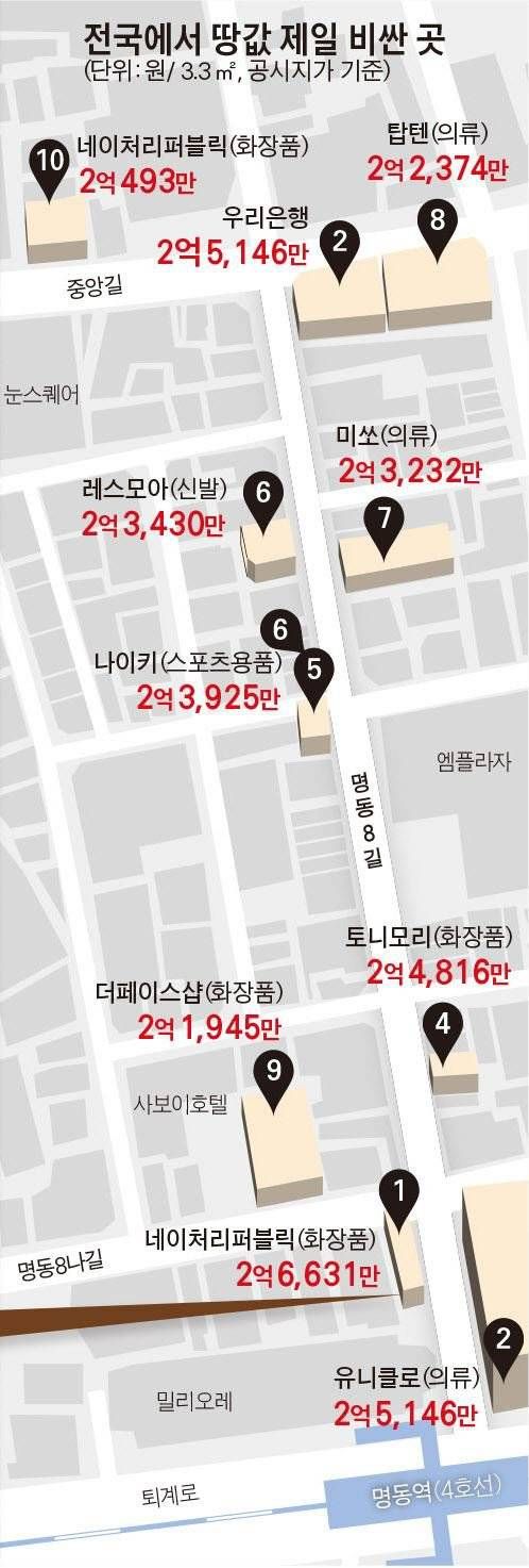 전국에서 땅값 제일 비싼곳