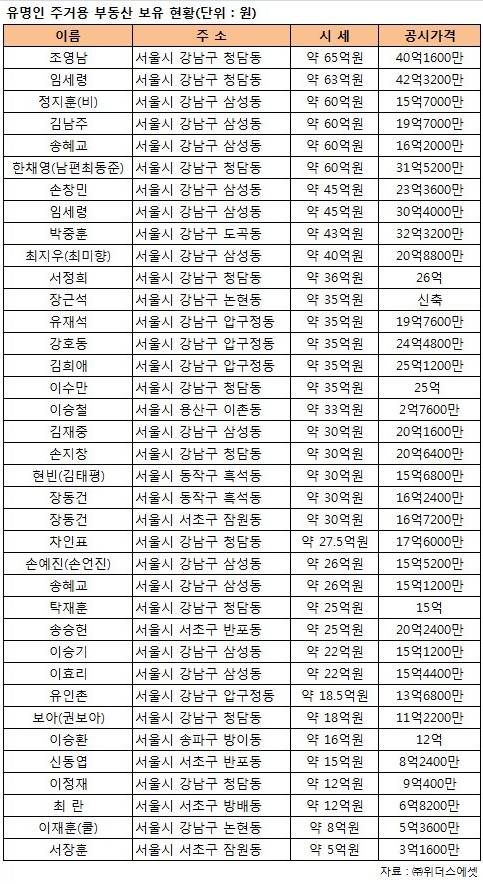 국내 연예인 집값 순위.jpg