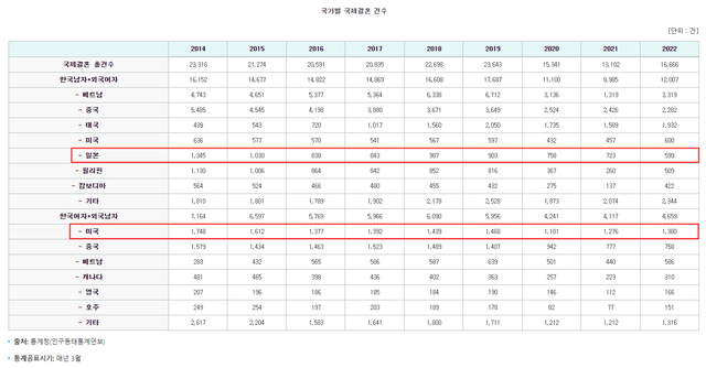 국가별 국제결혼 건수1.png