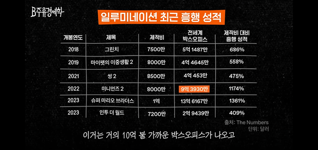 현재 디즈니, 픽사를 위협하고 있다는 애니메이션 제작사