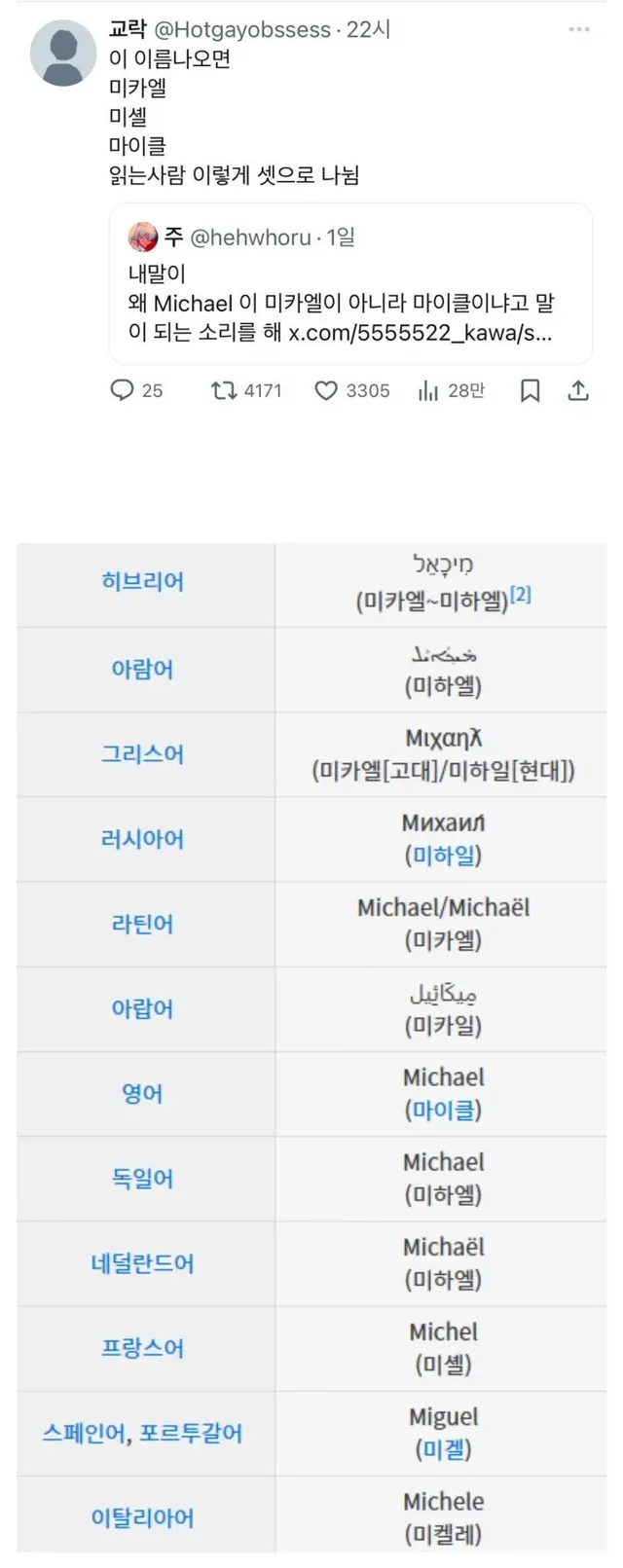 전세계 사람들이 헷갈려 한다는 이름