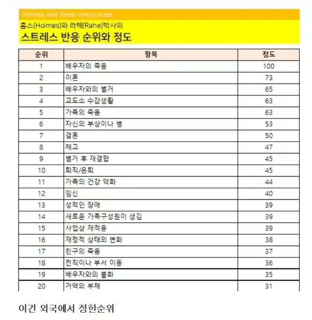 인간이 살면서 느끼는 스트레스 순위