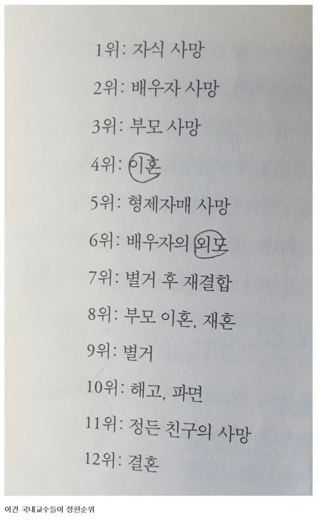 인간이 살면서 느끼는 스트레스 순위