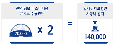 누적 사랑니 발치 20만개 넘은 치과